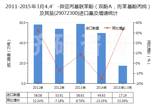 2011-2015年3月4,4’-異亞丙基聯(lián)苯酚（雙酚A，而苯基酚丙烷）及其鹽(29072300)進(jìn)口量及增速統(tǒng)計